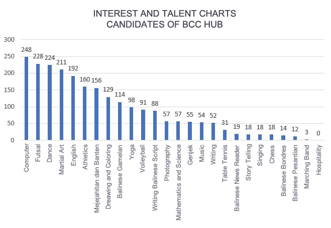 interest and talent charts
